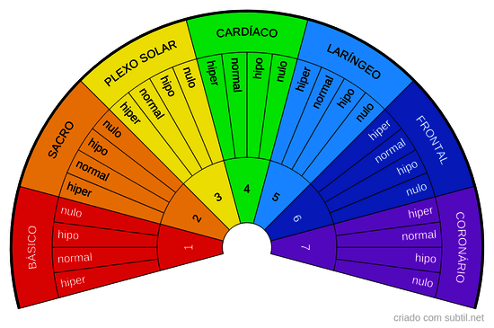 Análise dos Sete Chakras