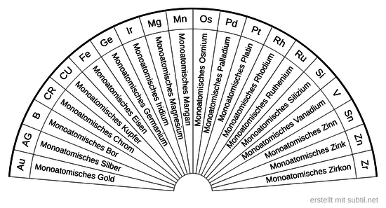 20 Monoatomische Elemente wählen