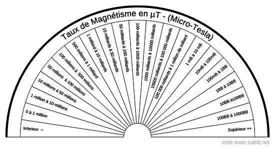 Taux de magnétisme en micro-tesla (µT)