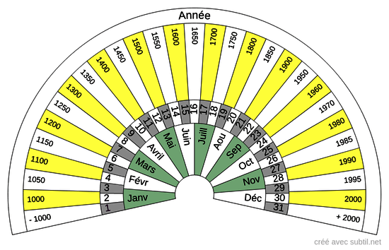 Calendrier 1 000 à 2 000