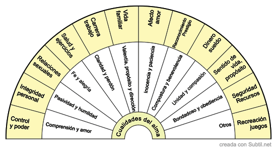 Cualidades del alma