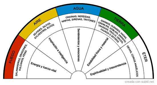 Elementales