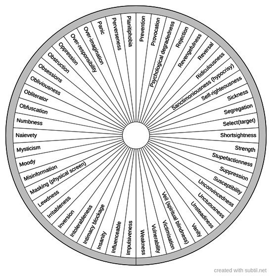 Occult spells chart 2