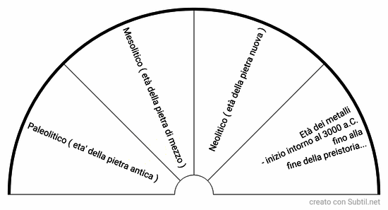 Fasi della preistoria 