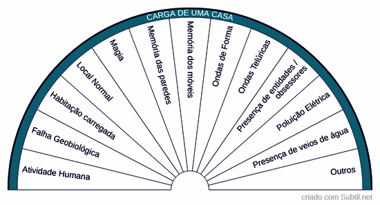 Carga de uma casa