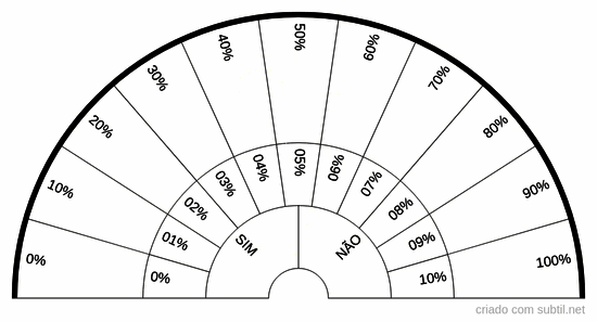 Porcentagens de 0 a 100 e de 1 a 10 