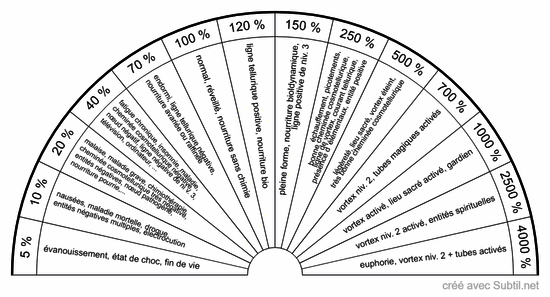 Mesures de la valeur bioénergétique