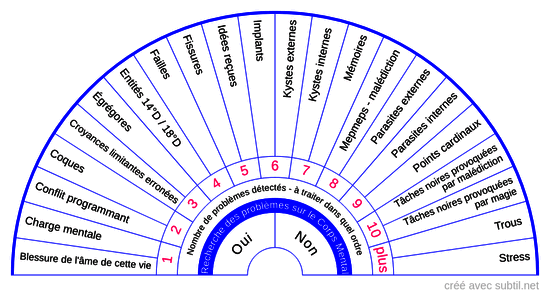 Problèmes sur le Corps Mental