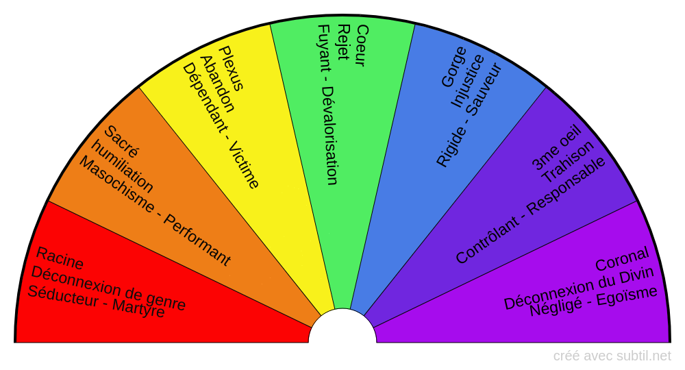 Les chakras et leurs blessures