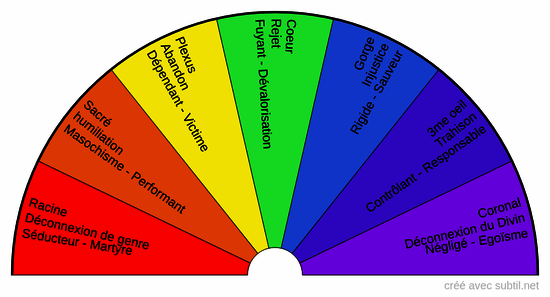 Les chakras et leurs blessures