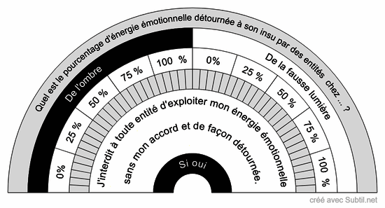 énergie émotionnelle détournée 