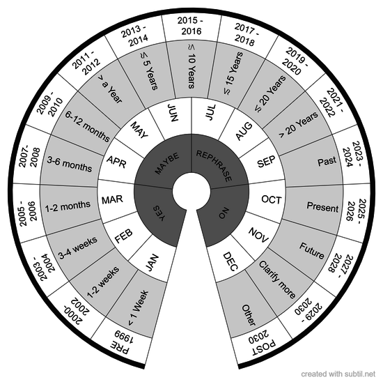 Pendulum Time Chart Current or Recent