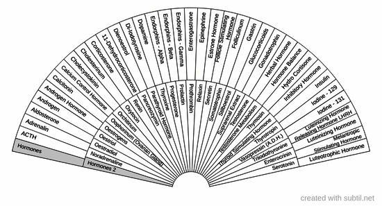 T11 Hormones