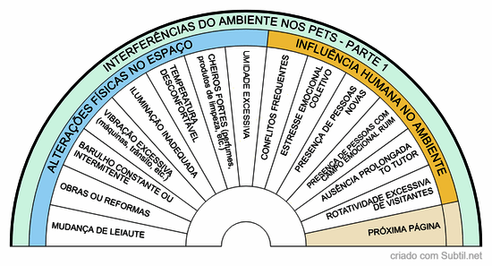 Interferência de ambientes nos pets parte 1