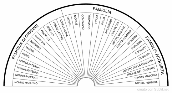 Famiglia