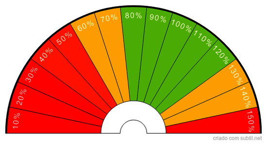 Percentagem de Vitalidade