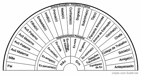 Divórcio energético