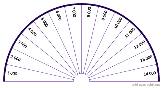 Taux vibratoire en unité Bovis