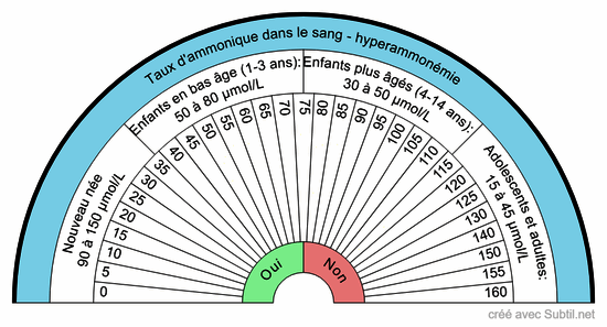  taux d"ammonique dans le sang - hyperammonémie -