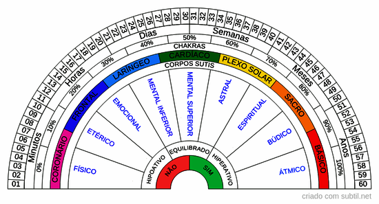 Análise de chakras e corpos sutis