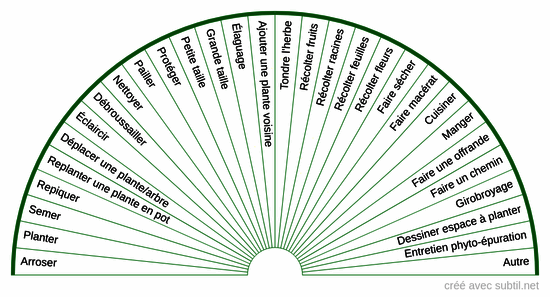 Les besoins du jardin