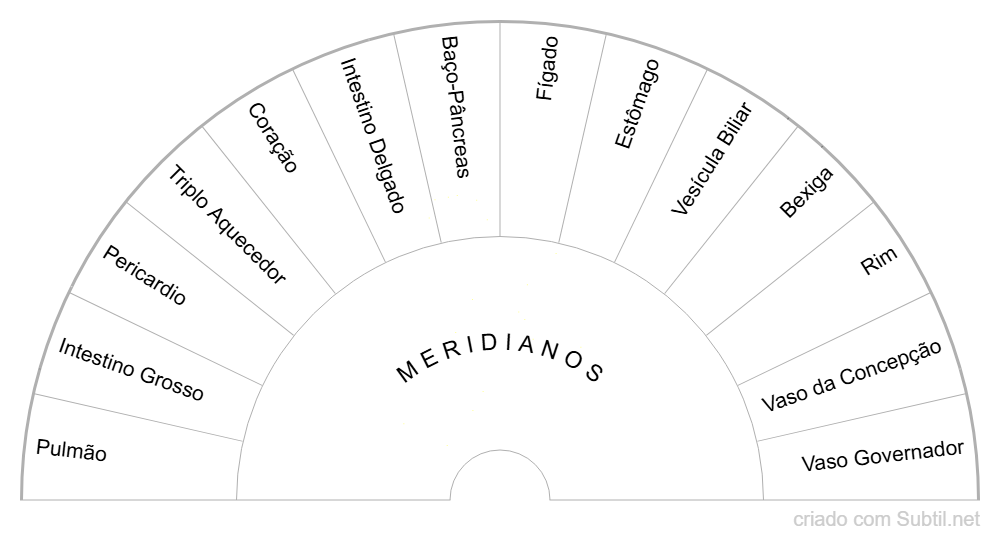 Meridianos mtc