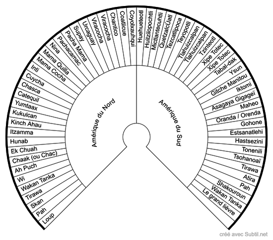 Les divinites d'amériques