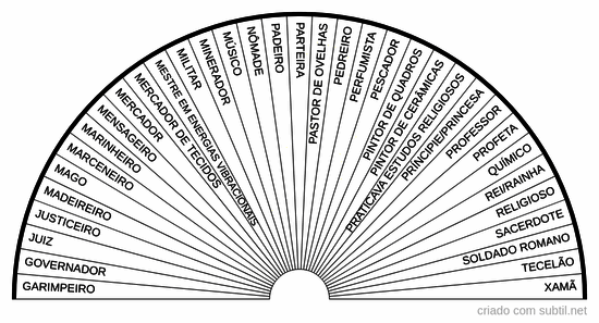 Profissões mais antigas G-X - vidas passadas