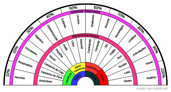 Alergias / Intolerâncias