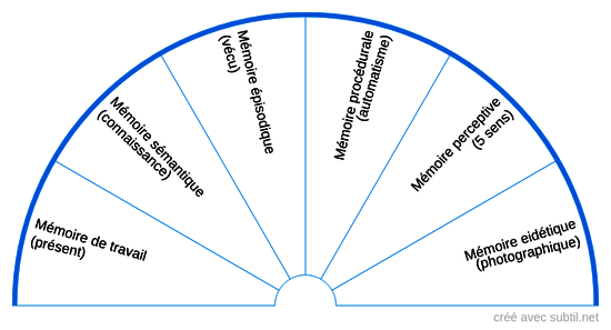 Les différentes mémoires