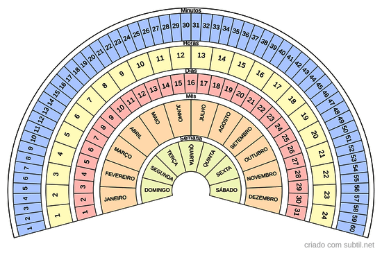 Tempo e Duração ( Minuto/Hora/Dias/Semana/Mês)