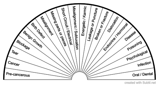 Health disorders - category 1