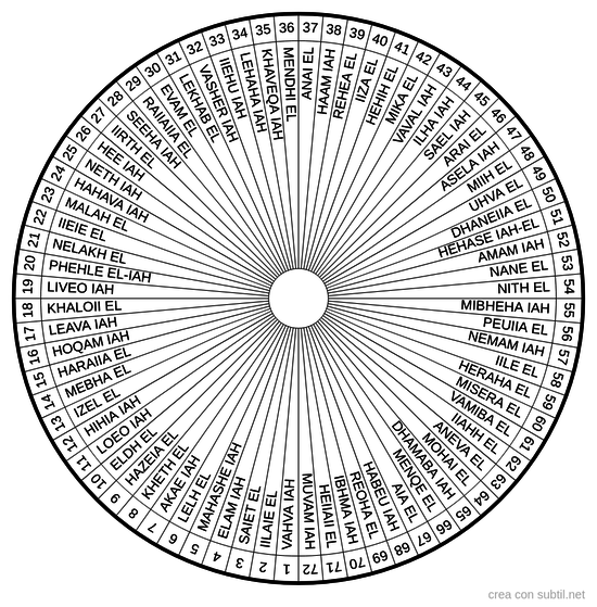 72 Nomi degli angeli
