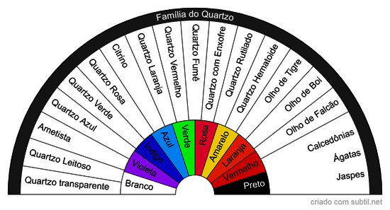 Família do Quartzo