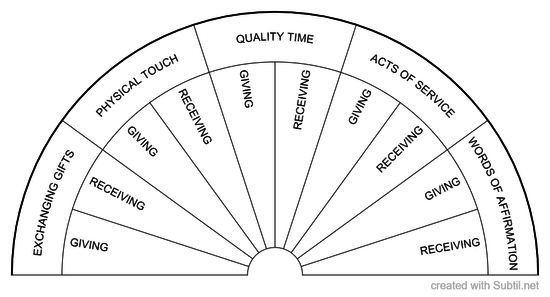 Love Languages Chart