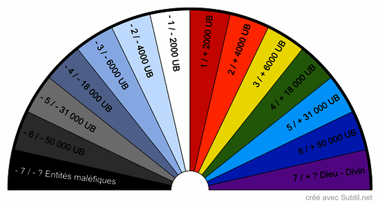 Évaluations vibratoires