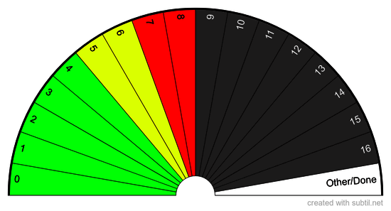 Van Pohl Scale