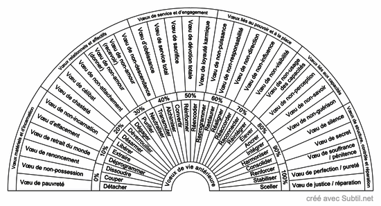 Voeux de vie antérieure