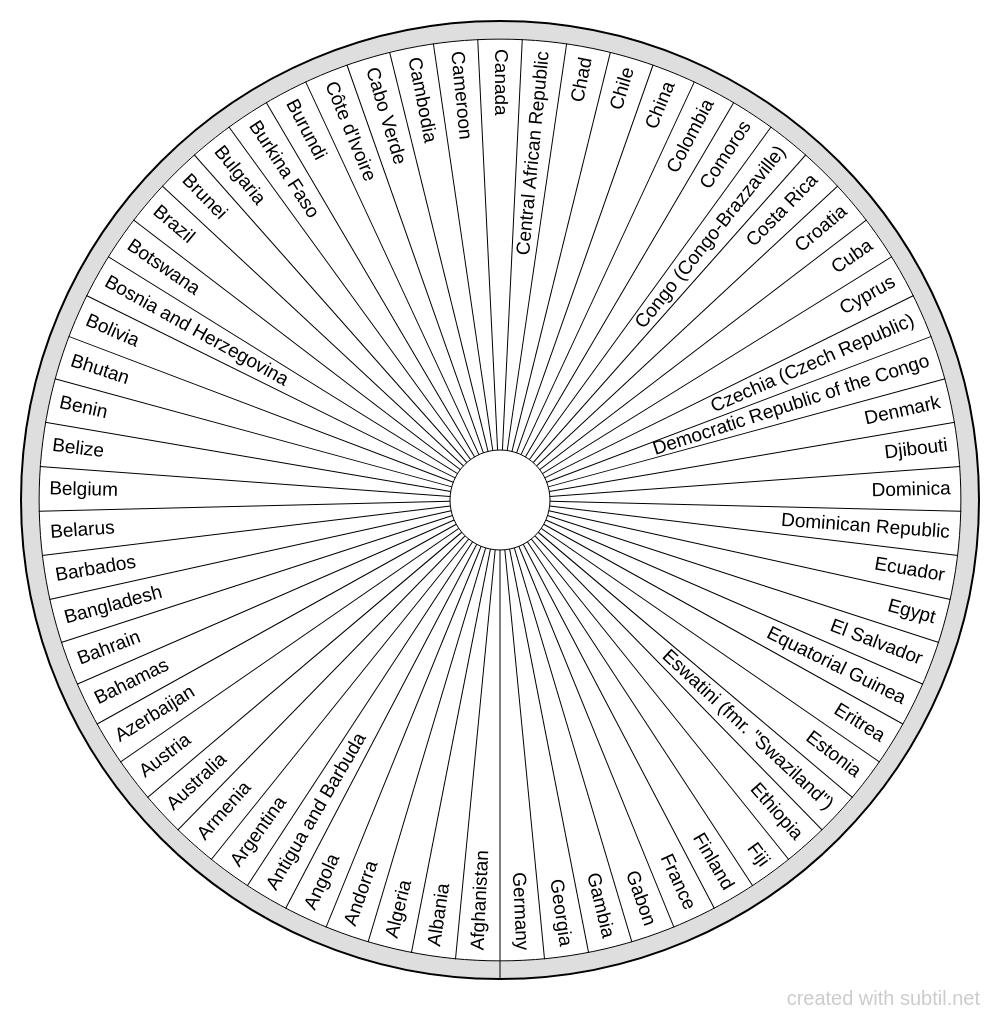 Subtil - Dowsing chart : Countries of the world A-G