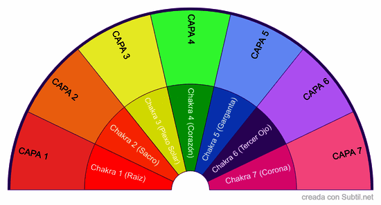 Péndulo hebreo, chakras y capas