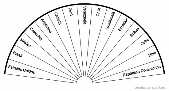 Países de America 