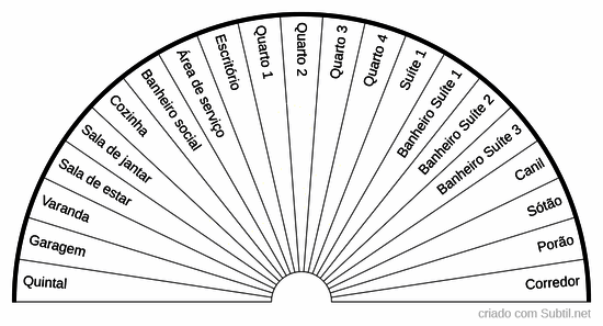 Partes da casa
