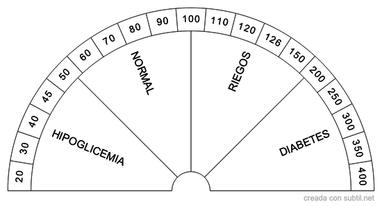 Glucosa en sangre en ayunas