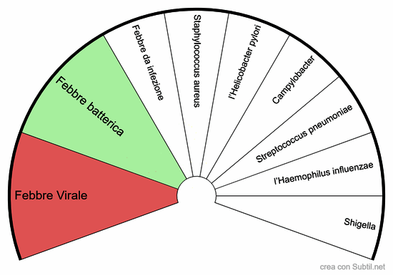 Tipo di febbre 