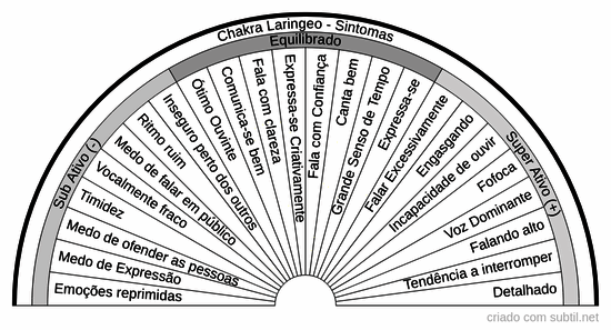 Chakra Laringeo - Sintomas