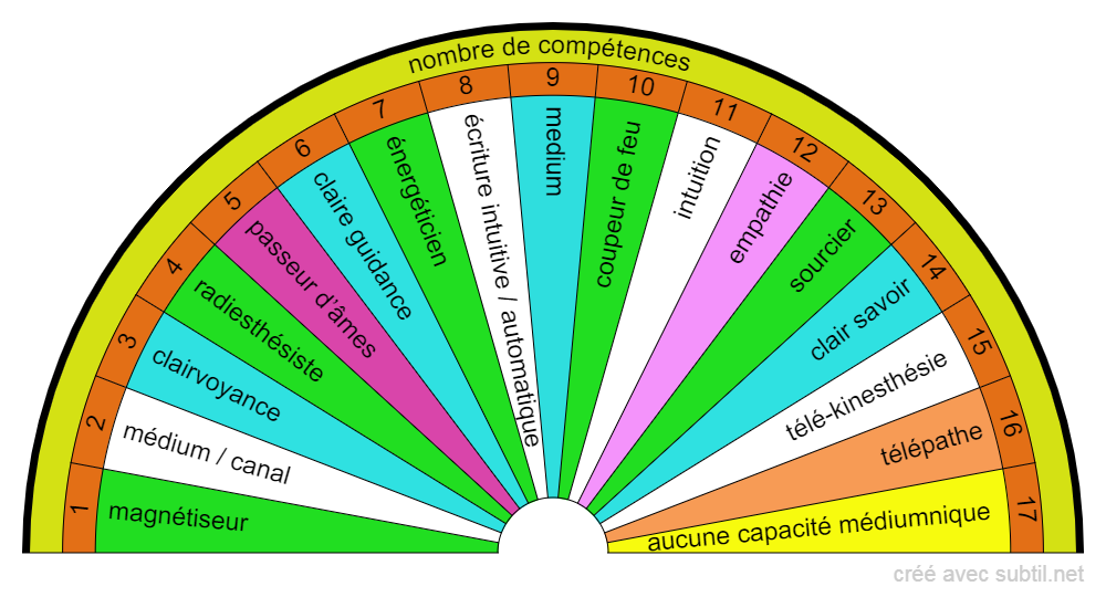 Dons capacités 