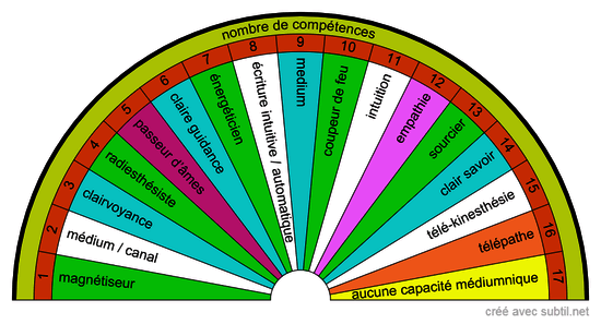 Mes belles planches de radiesthésie: 30 cadrans en couleur pour la