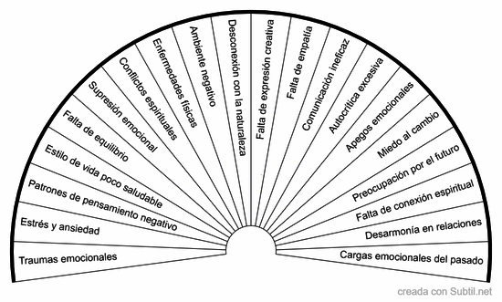 Bloqueos chakras