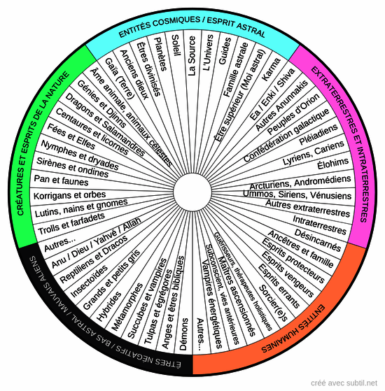 Entités & présences