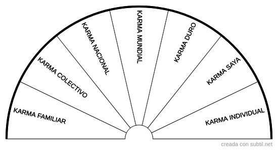 Tipos de karma